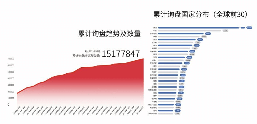 累計詢(xún)盤(pán)趨勢及數量