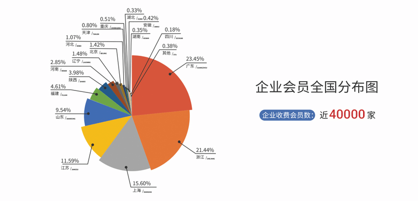企業(yè)會(huì )員全國分布圖